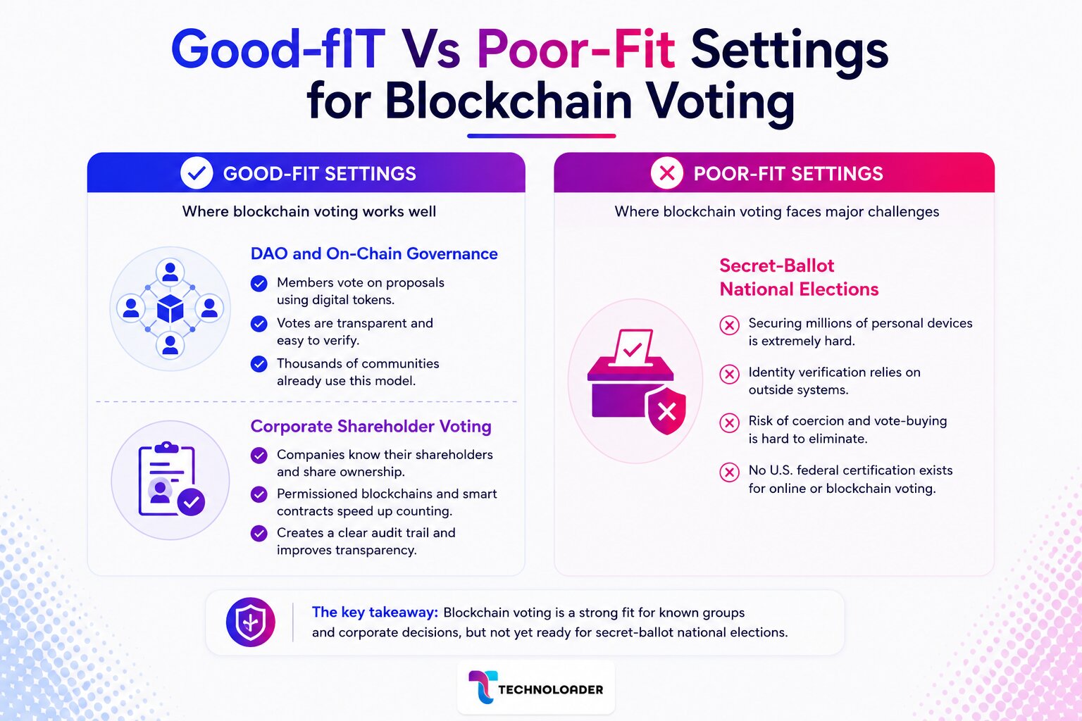 Good-fit vs poor-fit settings for blockchain voting showing DAO governance corporate shareholder voting and national election challenges