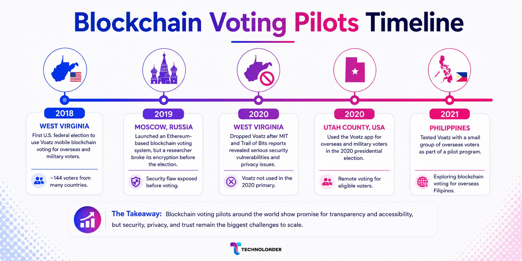 Timeline of blockchain voting pilots in West Virginia Moscow Zug and other countries