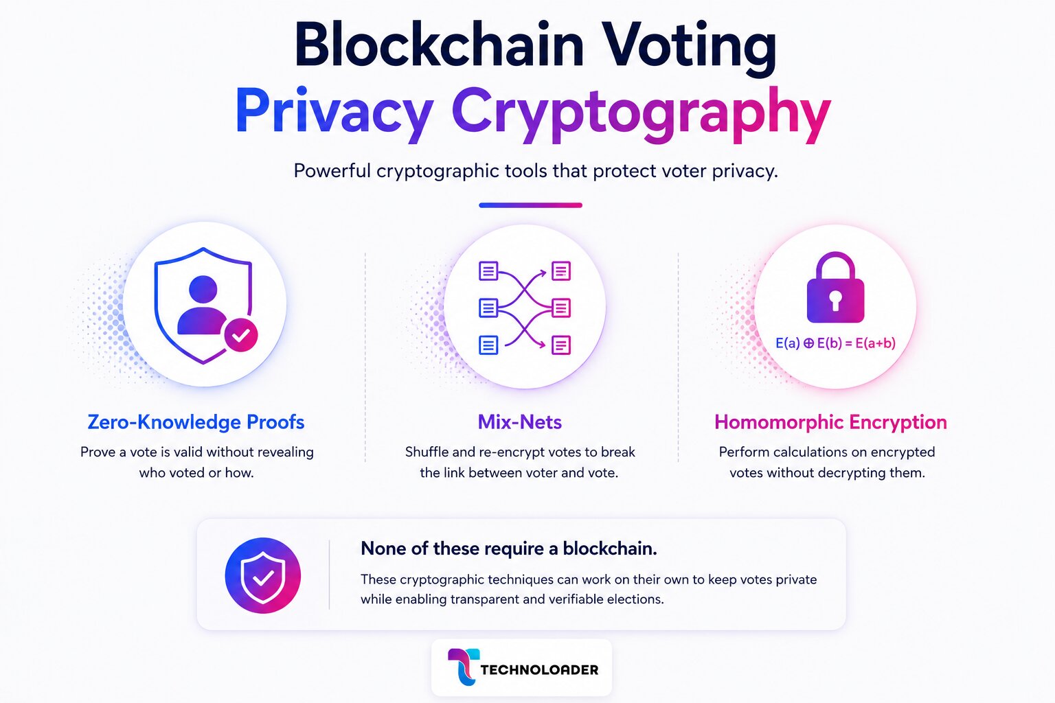 Blockchain voting privacy using cryptography zero knowledge proofs and encryption