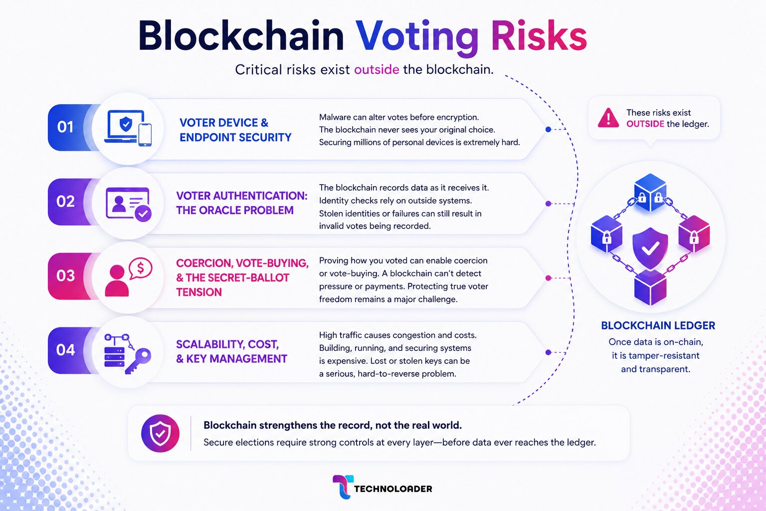 Blockchain voting security risks including malware identity verification and coercion
