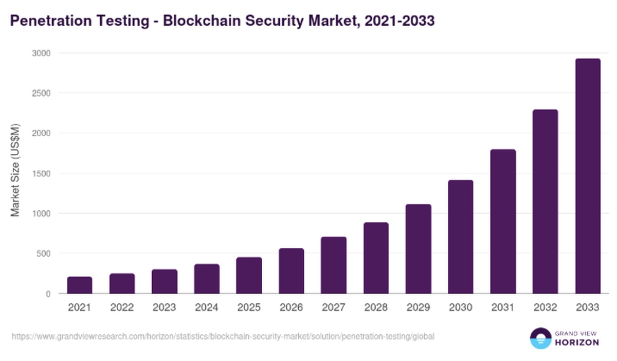 Blockchain security penetration testing market growth 2025 to 2033