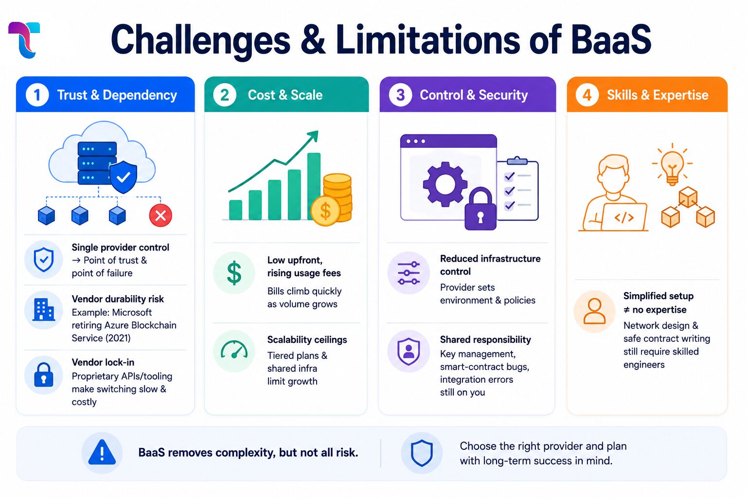 Challenges and Limitations of BaaS