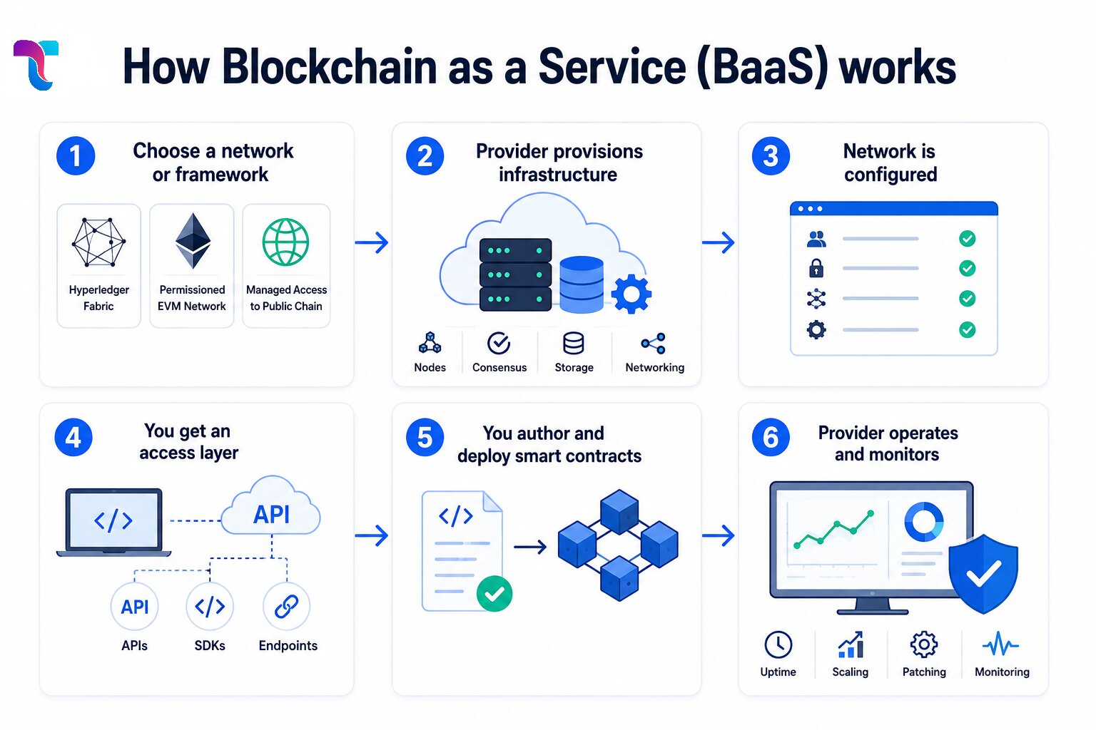 How Blockchain as a Service Works