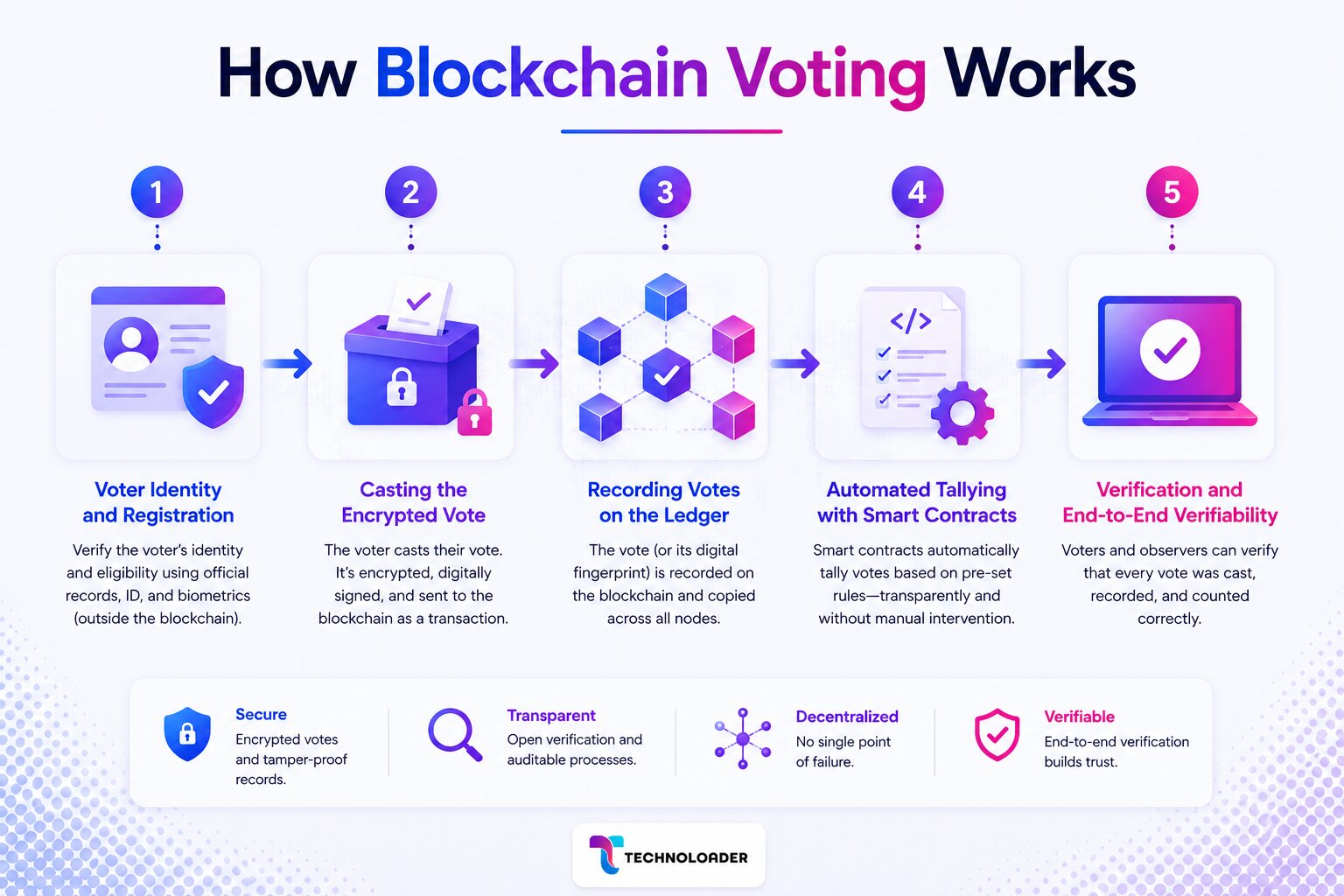 How blockchain voting systems work step by step