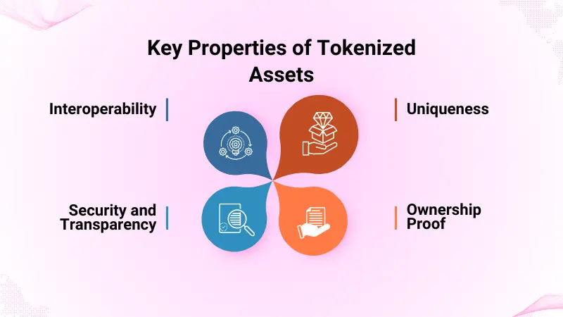 Properties of Tokenized Assets