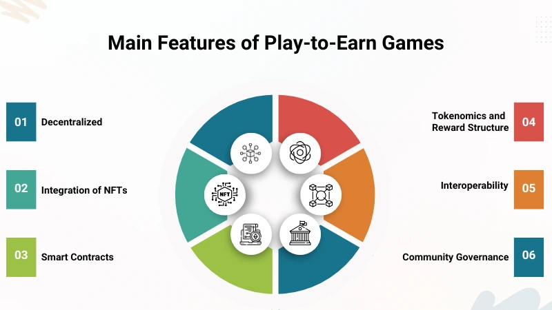 Play-to-Earn Games