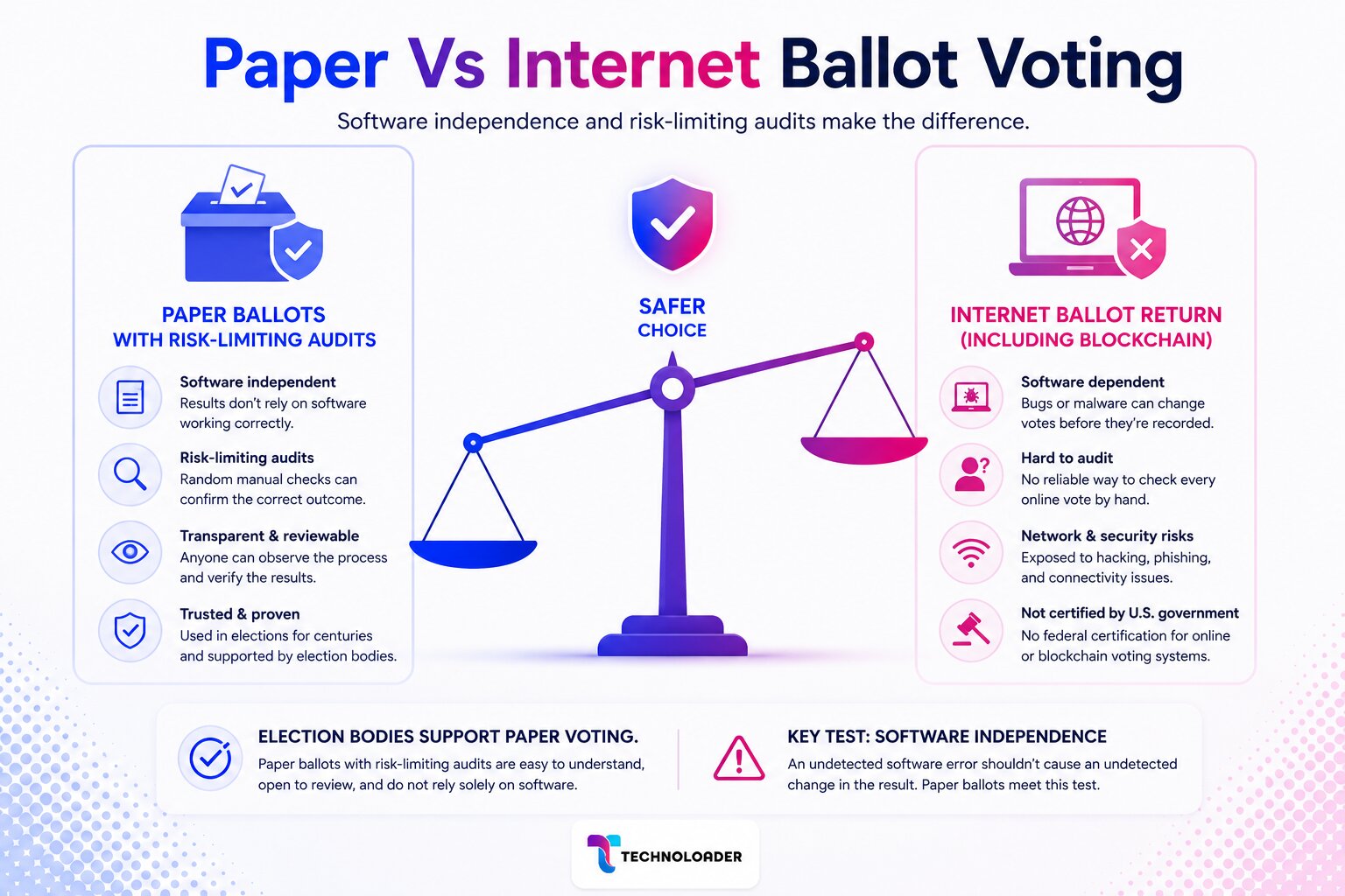 Paper ballot voting vs blockchain internet voting comparison