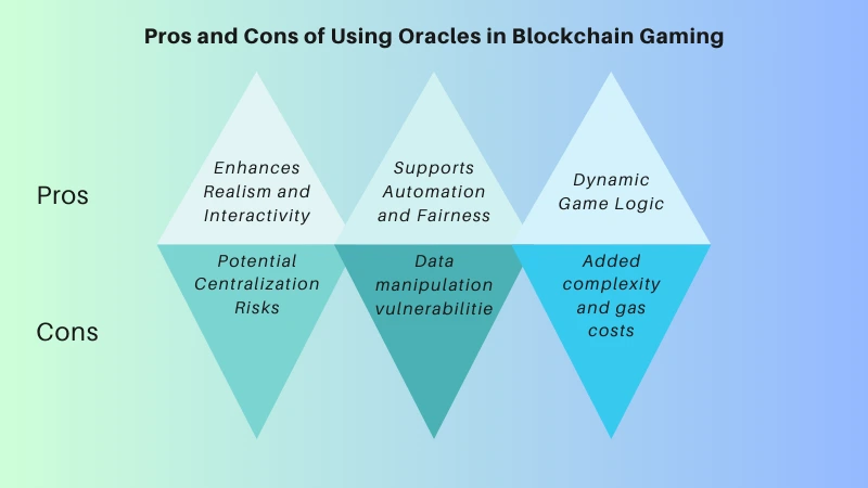 Oracles in Blockchain Gaming