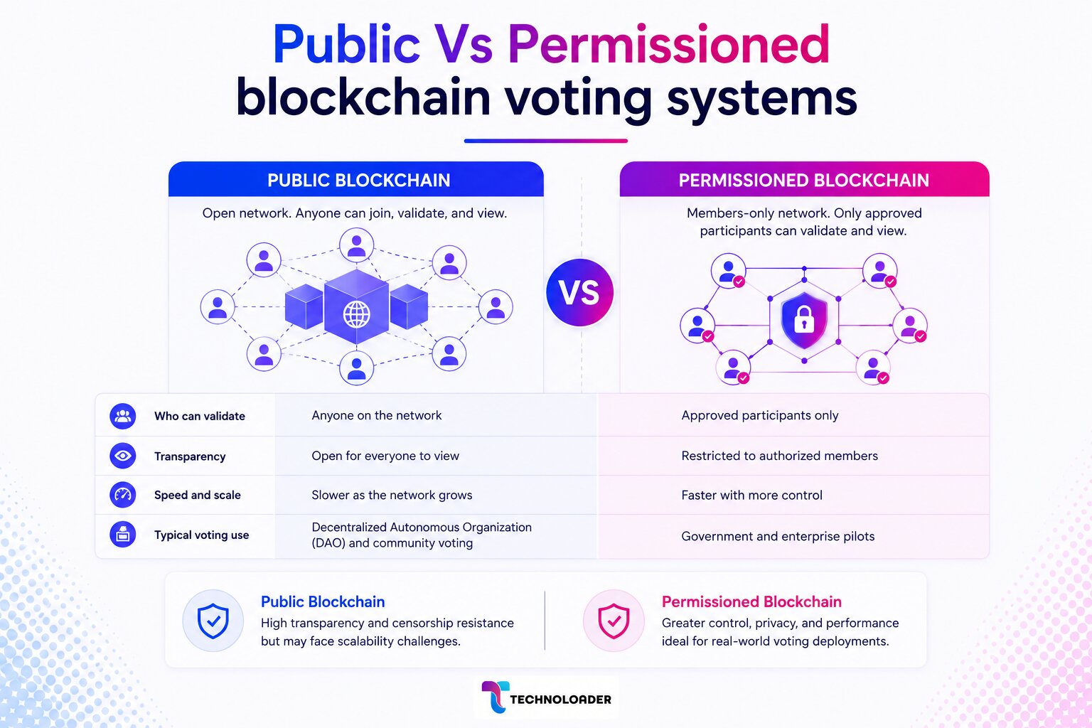 Public vs permissioned blockchain voting systems comparison