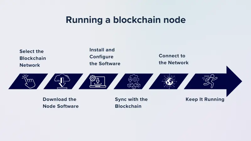 Running a blockchain node
