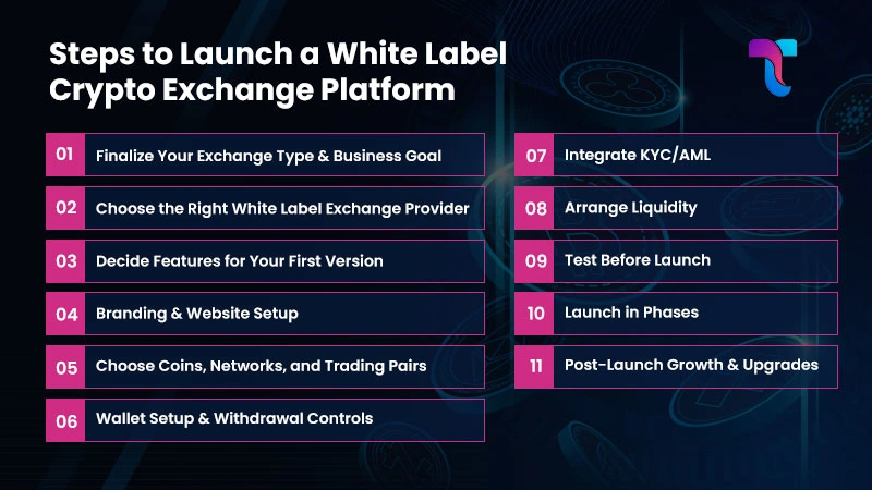 Steps to Launch a White Label Cryptocurrency Exchange