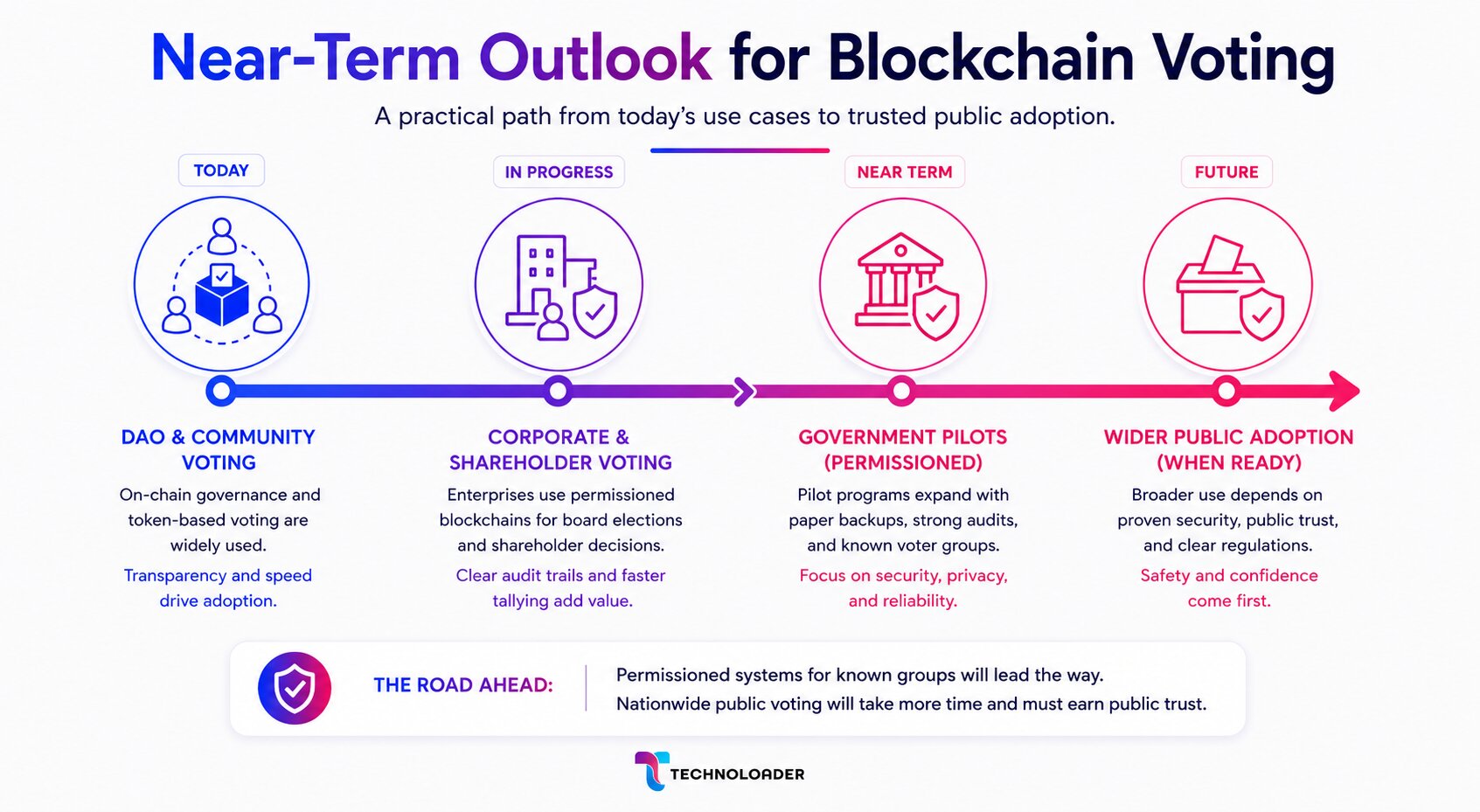 Near-term outlook for blockchain voting showing roadmap from DAO governance and corporate voting to government pilot programs and future public adoption
