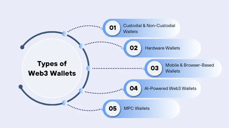 Types of Crypto Web3 Wallets