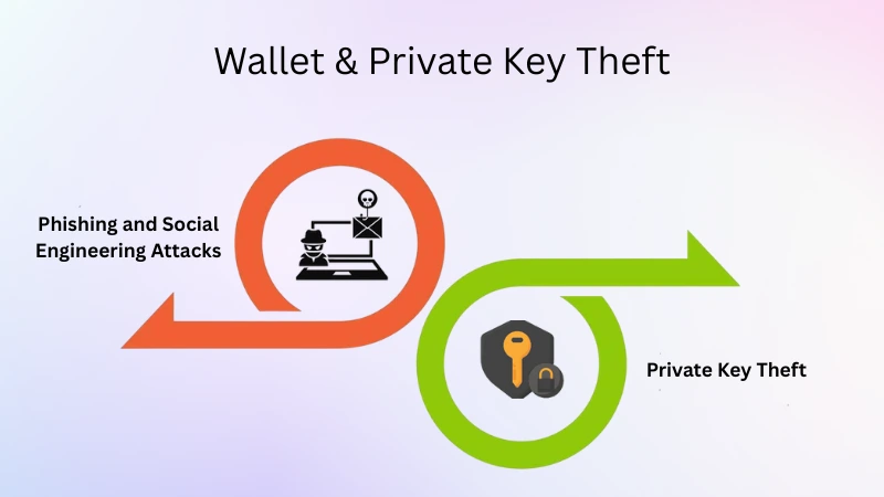 Wallet & Private Key Theft