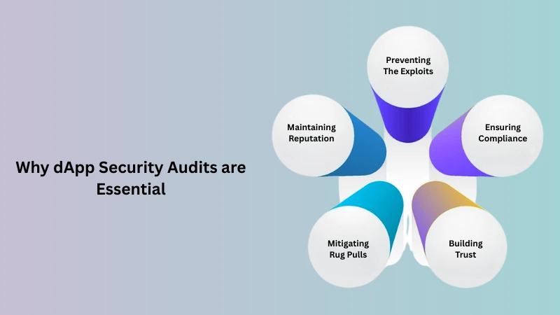dApp Security Audits