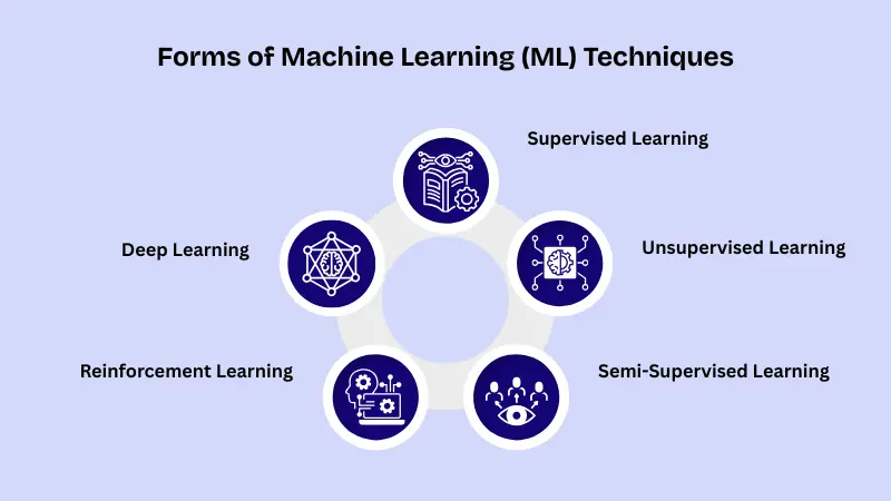 Forms of Machine Learning