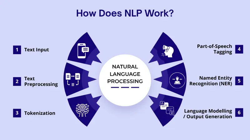 NLP Work