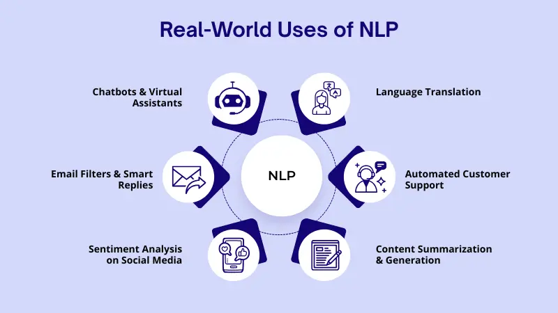 Real-World Uses of NLP