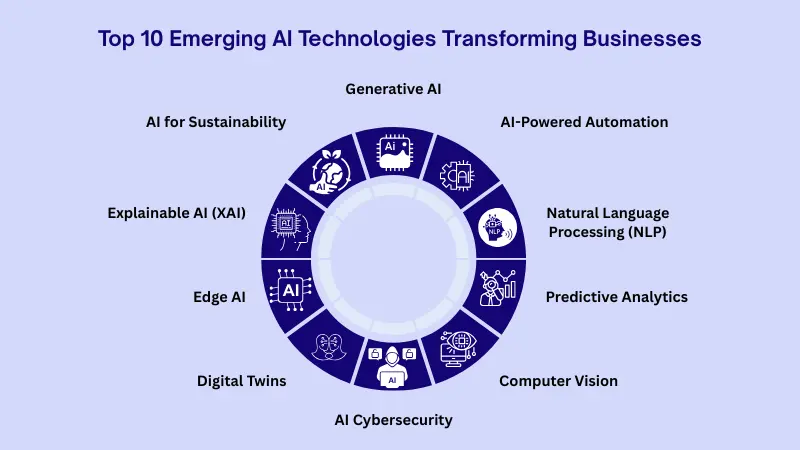 Emerging AI Technologies Transforming Businesses