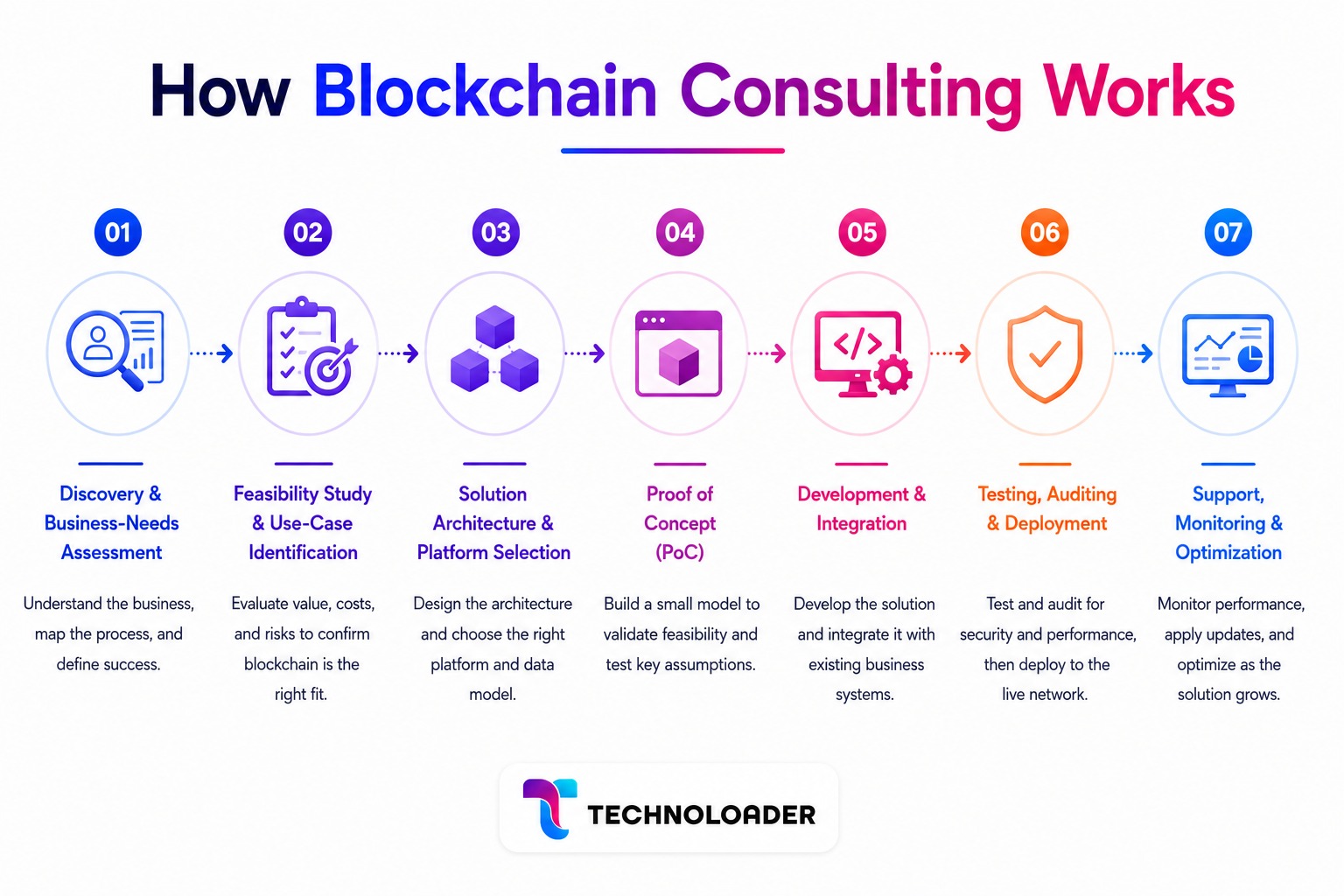 Seven-step blockchain consulting process from discovery to support
