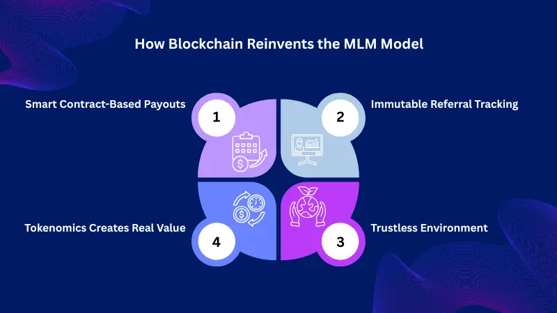 Blockchain Reinvents the MLM Model Image