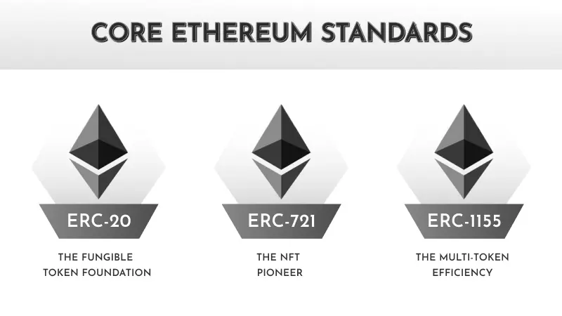 Core Ethereum Standards Image