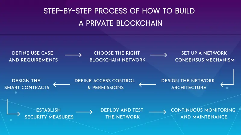 Process of How to Build a Private Blockchain Image