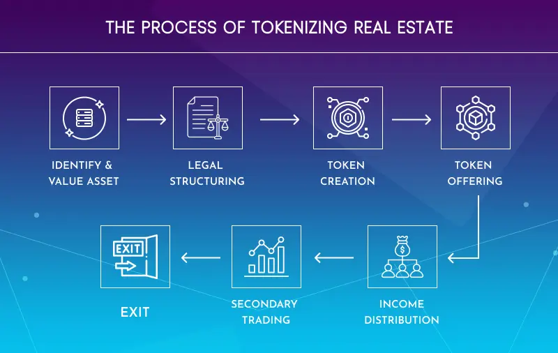 Process of Tokenizing Real Estate Image