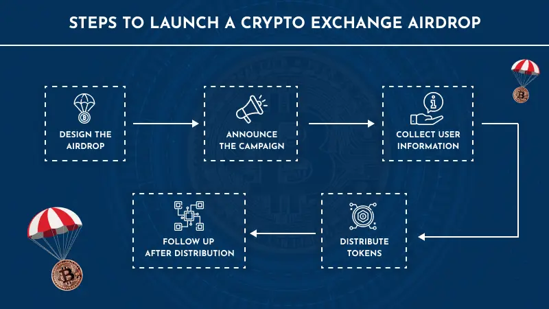 Steps to Launch a Crypto Exchange Airdrop Image