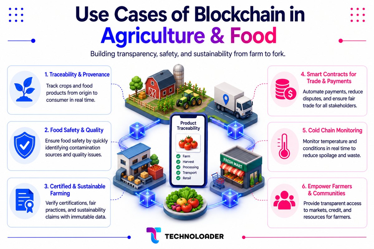 Blockchain use cases in agriculture and food