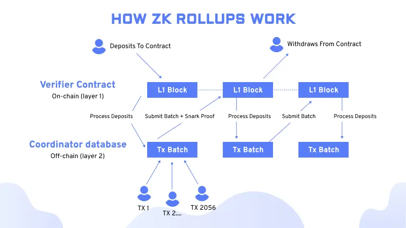 How ZK Rollups Work Image