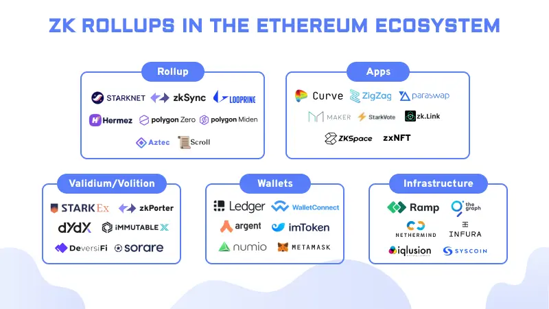 Zero Knowledge Rollups (Zk Rollups) in the Ethereum Ecosystem Image