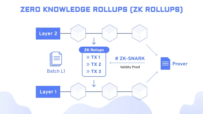 Zk Rollups Image
