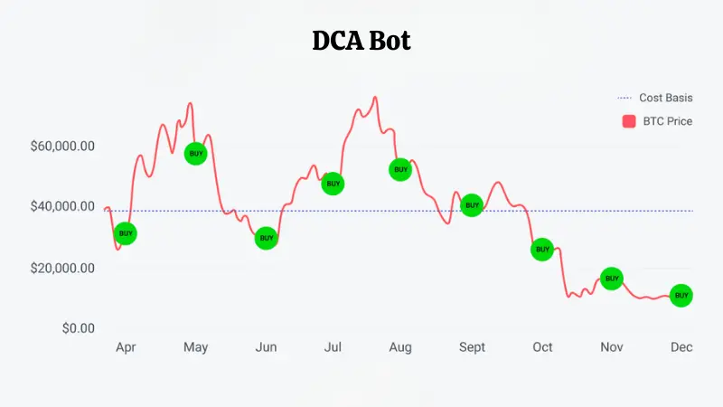 DCA Trading Bot Image