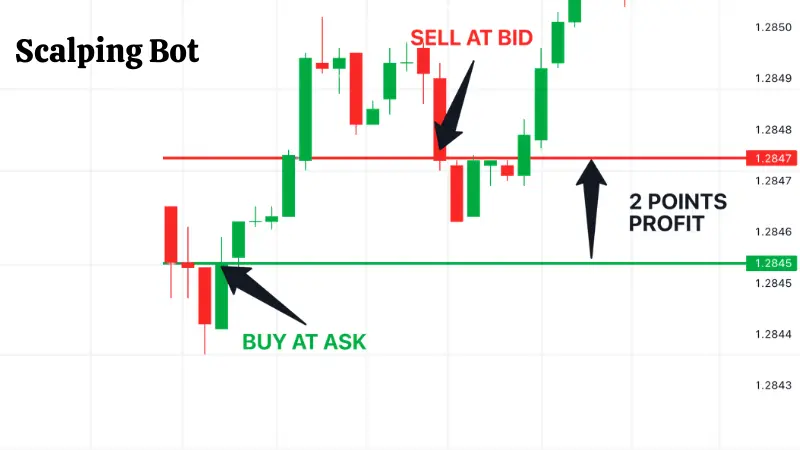 Scalping Trading Bot Image