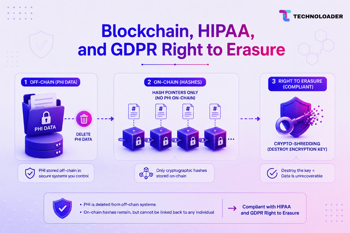 HIPAA GDPR blockchain compliance