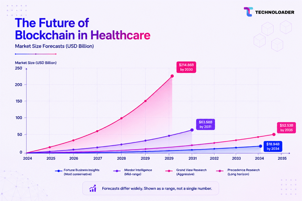 future of blockchain in healthcare
