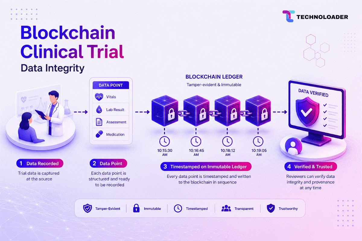 blockchain in clinical trials for data integrity