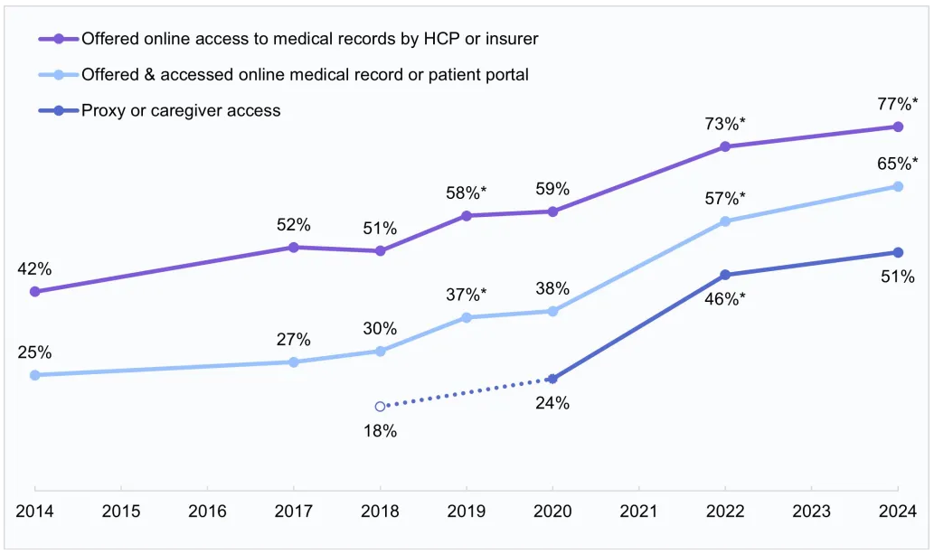 patient portal access statistics
