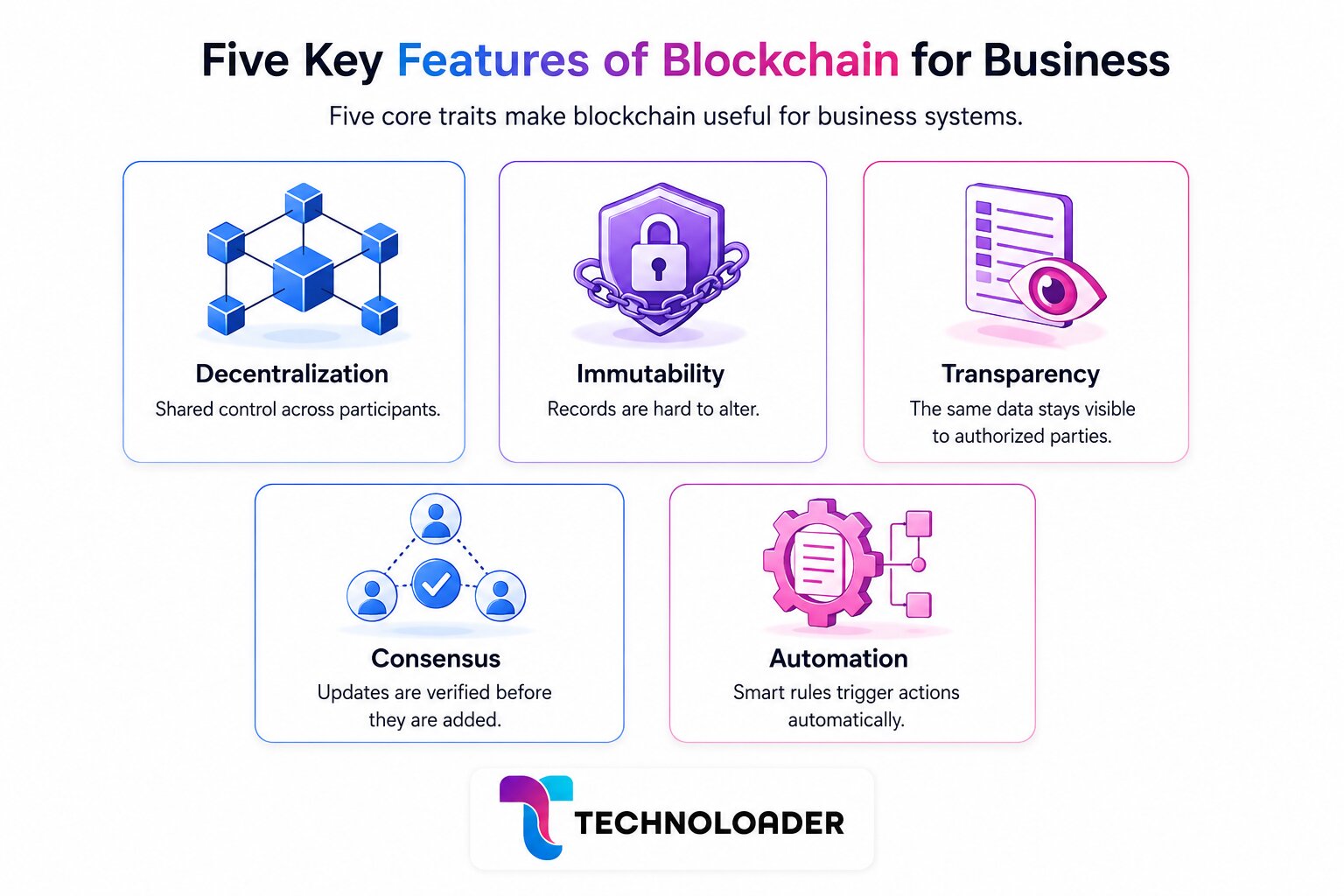 Five key features of blockchain for business: decentralization, immutability, transparency, consensus, and automation