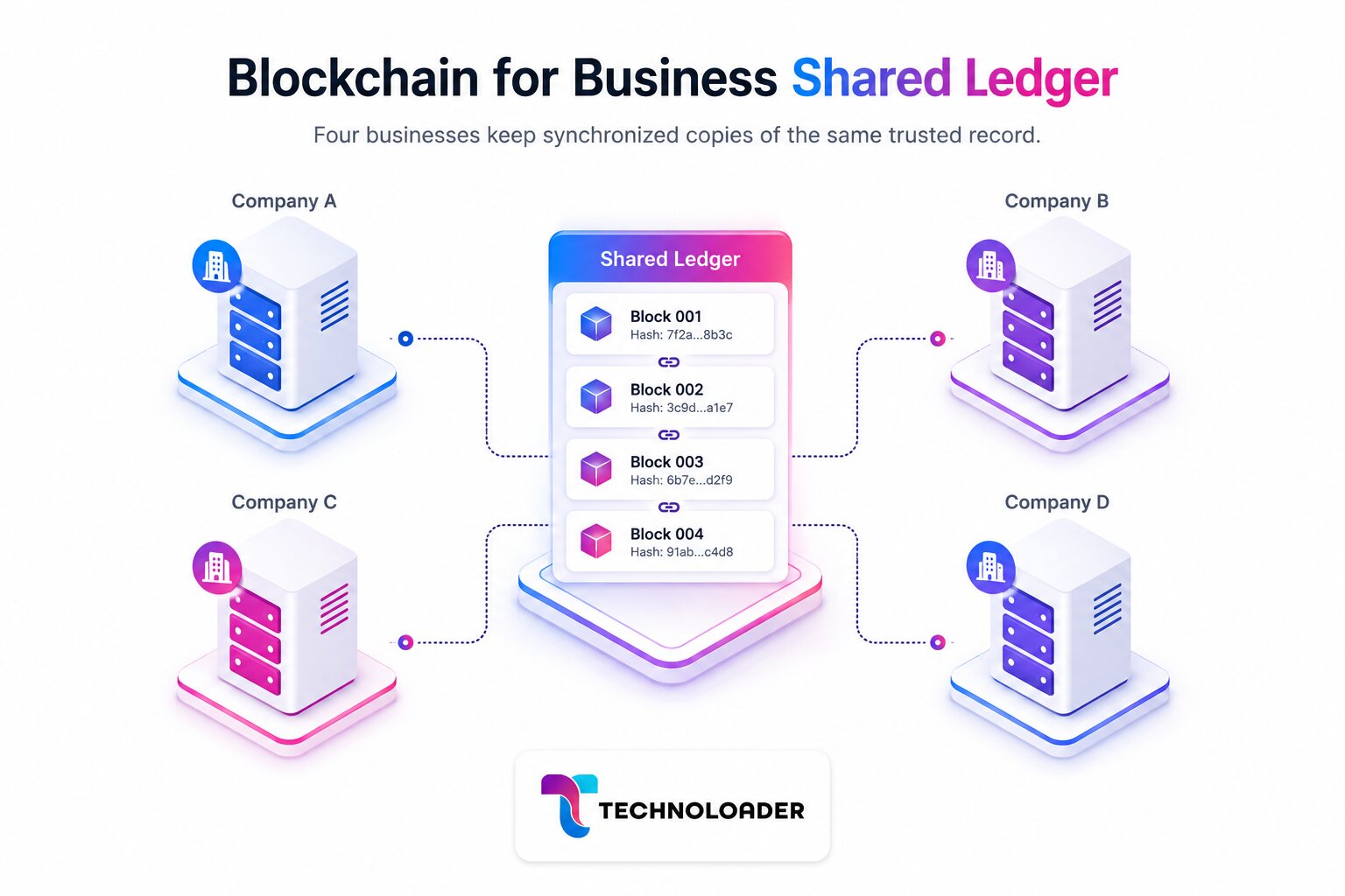 Blockchain for business shown as a shared digital ledger connecting multiple companies to one trusted record