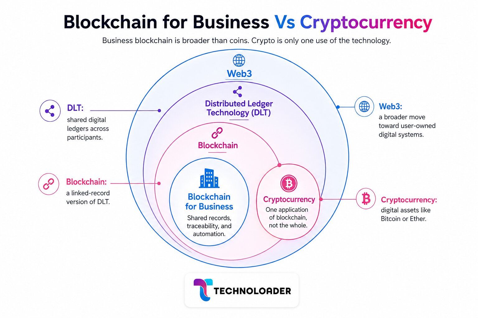 Difference between blockchain for business, cryptocurrency, distributed ledger technology, and Web3