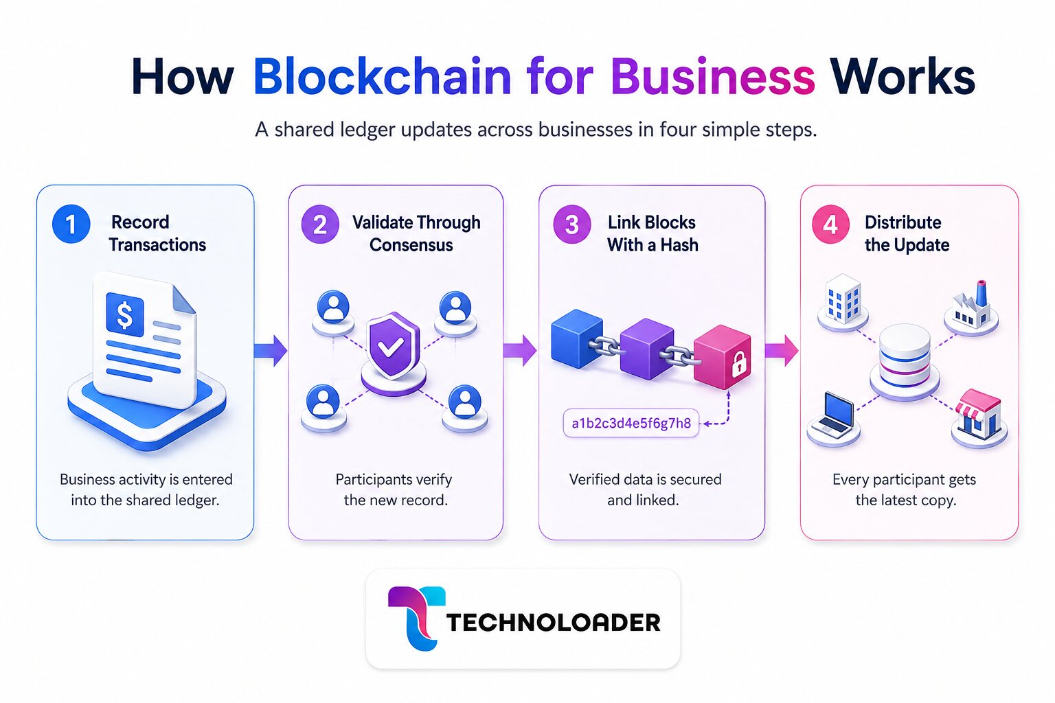 How blockchain for business works in four steps: record the transaction, validate through consensus, link the block with a hash, and distribute the update