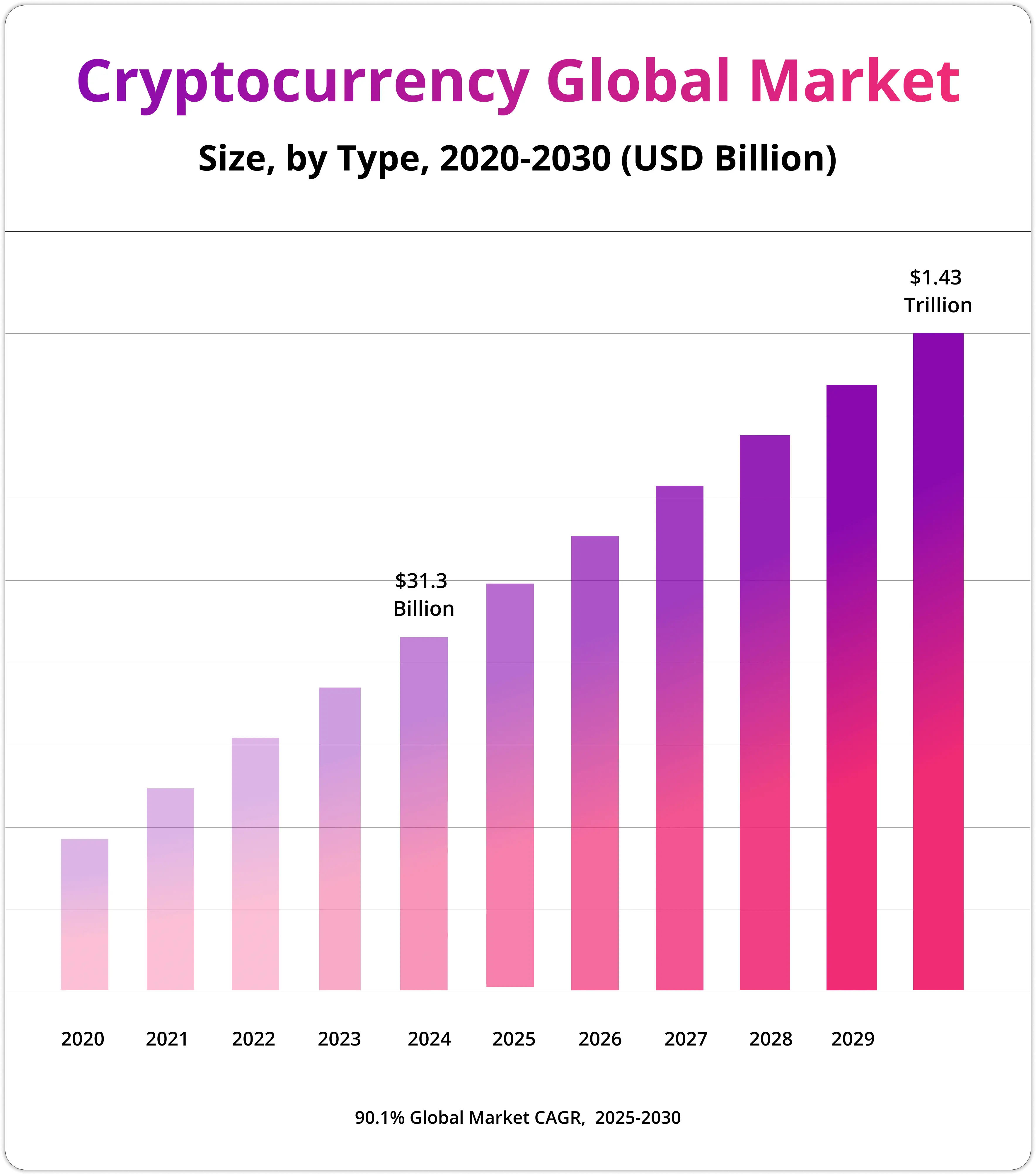 Cryptocurrency Global Market Size