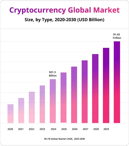 Cryptocurrency Global Market Size